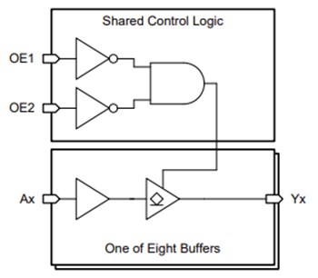 Block Diagram - Texas Instruments SN74AHC7541-Q1 Automotive Octal Buffer